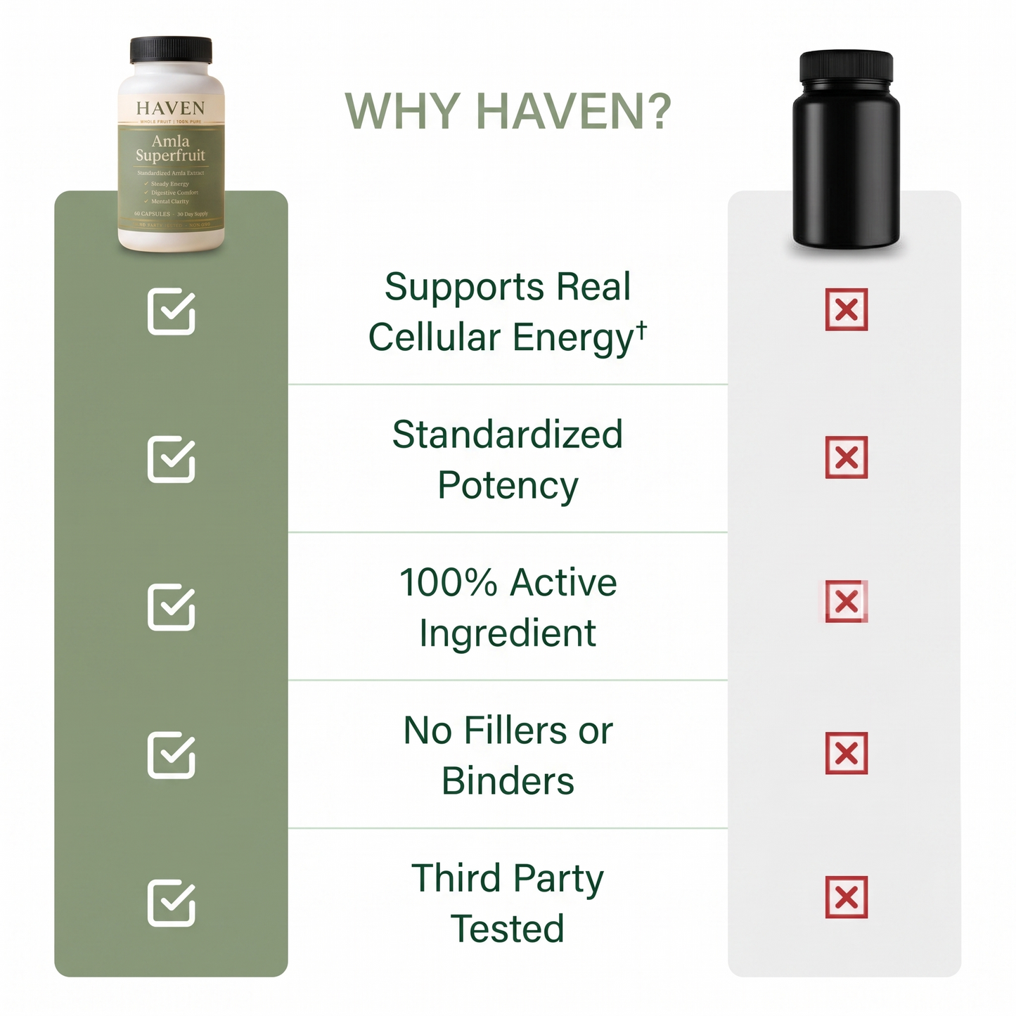 Why Haven Amla: standardized potency, 100 percent active ingredient, third party tested