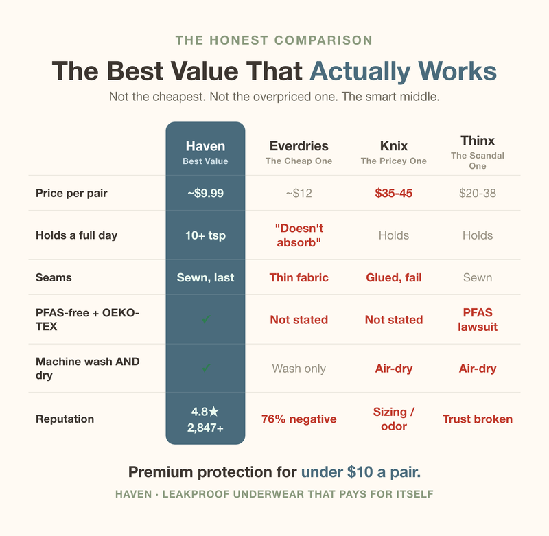 Value comparison of Haven versus Everdries, Knix, and Thinx on price, absorbency, seams, and safety
