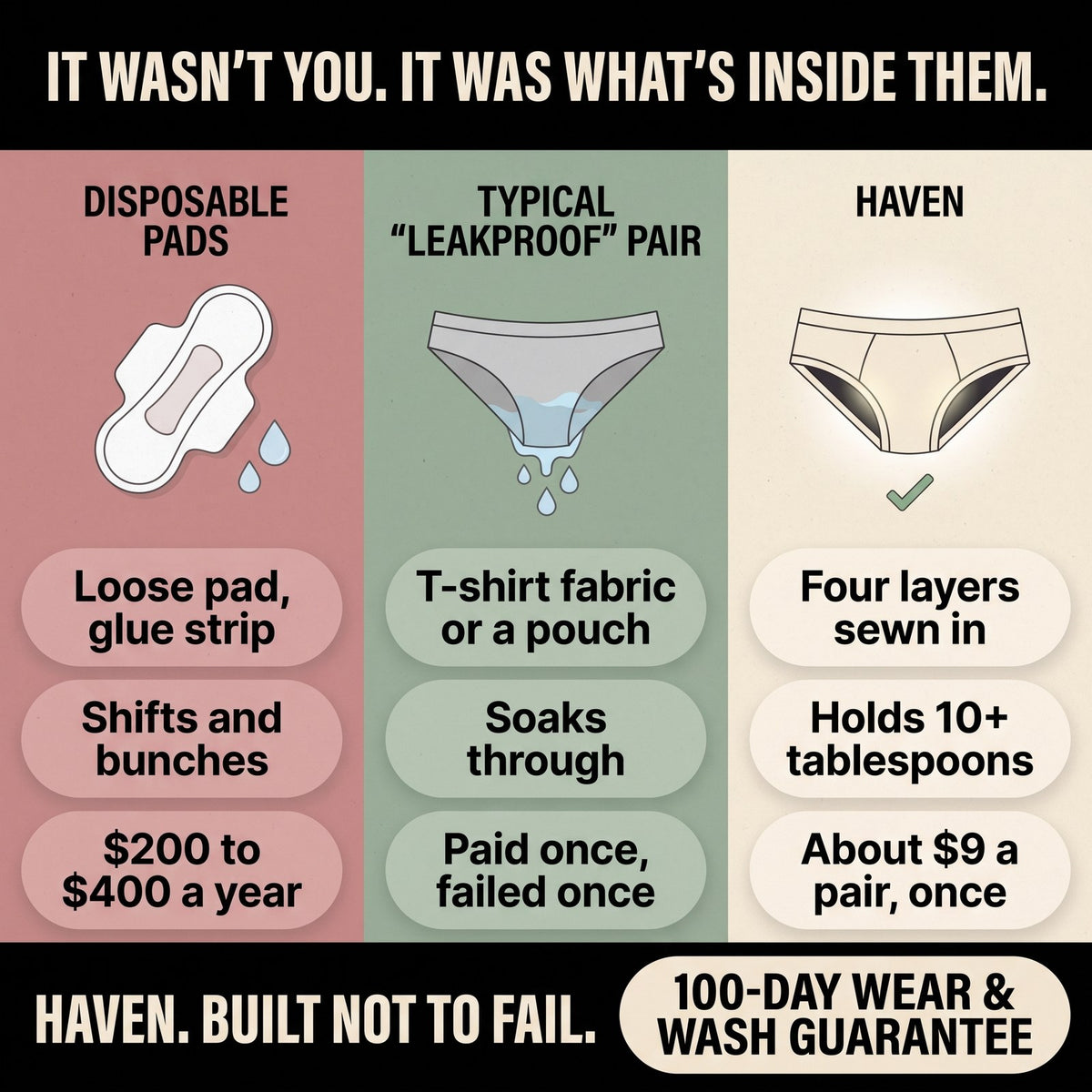 Three columns: disposable pads, a typical leakproof pair, and Haven, showing what is sewn inside each and what it costs a year