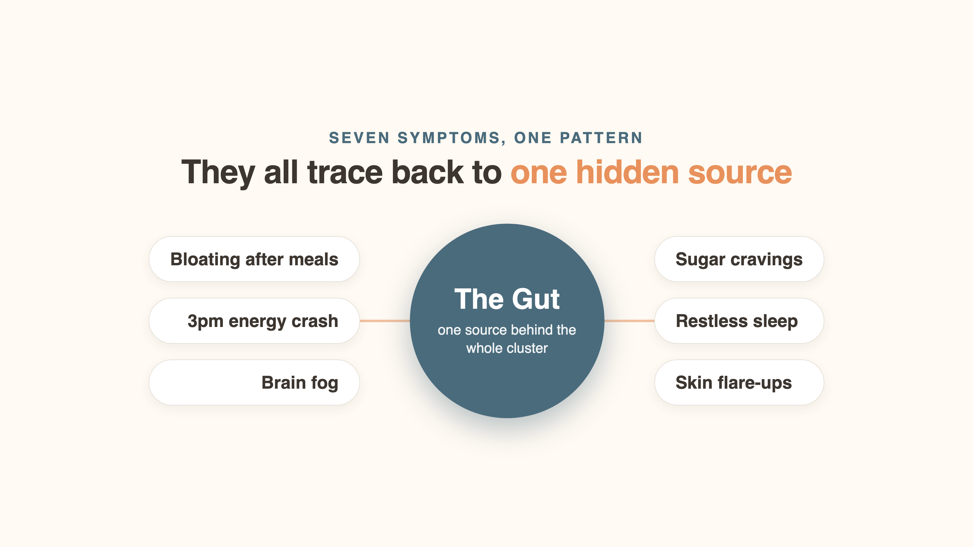 Cluster of symptoms tracing back to one hidden source in the gut